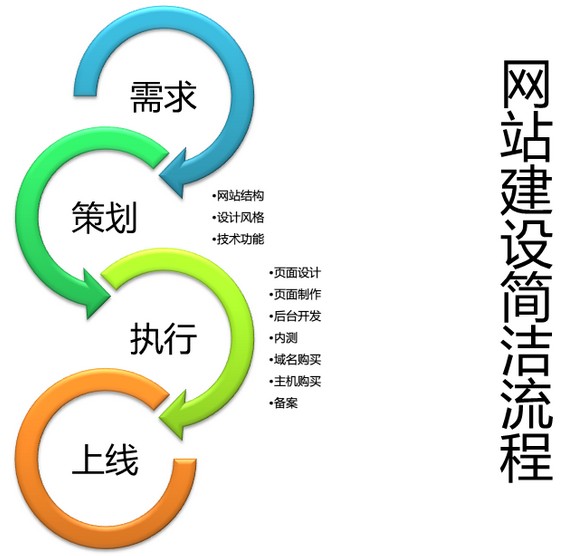 确认网站目标需要遵从四个原则
